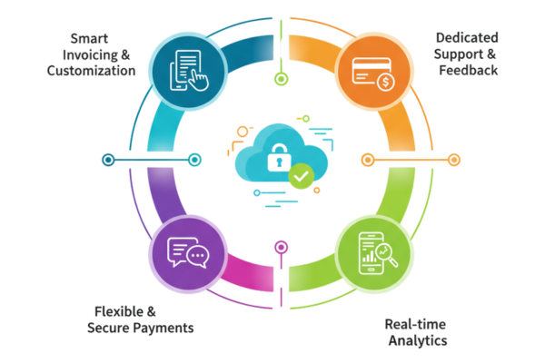 Professional Billing Experience for Your Customers